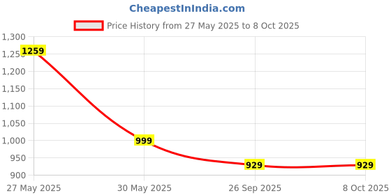 myntra.com Stylum Women Floral Printed Regular Beads and Stones Kurta with Trousers & With Dupatta stylum Price History Graph from 27 May 2025 to 8 Oct 2025