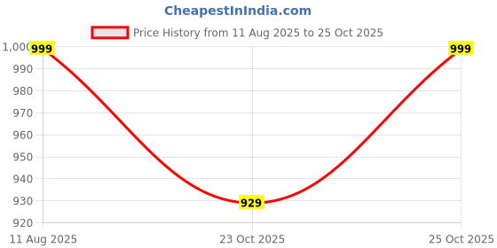 myntra.com Stylum Women Floral Printed Regular Kurta, Trousers With Dupatta stylum Price History Graph from 11 Aug 2025 to 23 Oct 2025