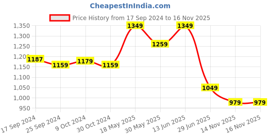 myntra.com Stylum Women Floral Printed Regular Kurta with Palazzos & With Dupatta stylum Price History Graph from 17 Sep 2024 to 15 Nov 2025