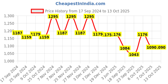 myntra.com Stylum Women Floral Printed Regular Kurta with Palazzos & With Dupatta stylum Price History Graph from 17 Sep 2024 to 13 Oct 2025