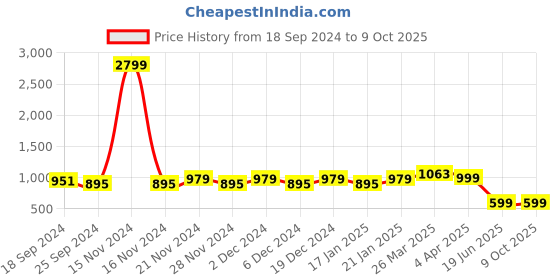 myntra.com Stylum Women Floral Printed Regular Kurta with Trousers & With Dupatta stylum Price History Graph from 18 Sep 2024 to 8 Oct 2025