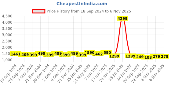 myntra.com Stylum Women Floral Printed Regular Kurta with Trousers & With Dupatta stylum Price History Graph from 18 Sep 2024 to 5 Nov 2025