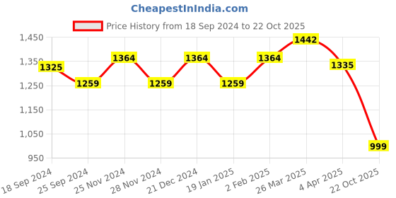 myntra.com Stylum Women Floral Printed Regular Kurta with Trousers & With Dupatta stylum Price History Graph from 18 Sep 2024 to 22 Oct 2025