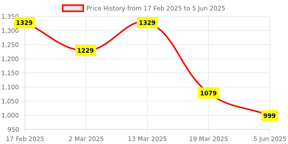 myntra.com Stylum Women Floral Printed Regular Mirror Work Kurta with Trousers & With Dupatta stylum Price History Graph from 17 Feb 2025 to 5 Jun 2025