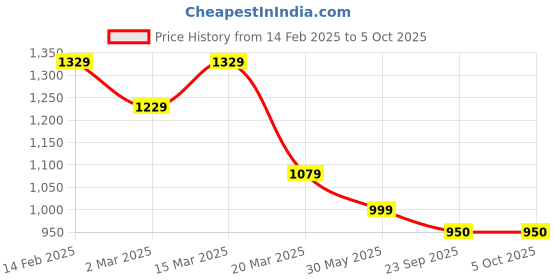 myntra.com Stylum Women Floral Printed Regular Mirror Work Kurta with Trousers & With Dupatta stylum Price History Graph from 14 Feb 2025 to 5 Oct 2025
