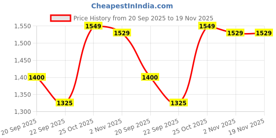 myntra.com Stylum Women Floral Printed Satin Kurta with Trousers & Dupatta stylum Price History Graph from 20 Sep 2025 to 19 Nov 2025