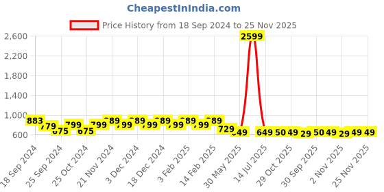 myntra.com Stylum Women Geometric Printed Thread Work Lace Frills Bows and Ruffles Kurta stylum Price History Graph from 18 Sep 2024 to 25 Nov 2025