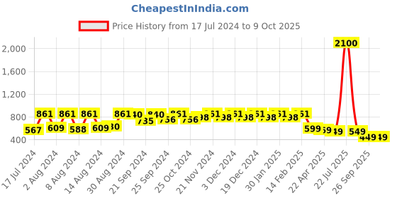 myntra.com Stylum Women Green & Red Bandhani Printed Kurta With Dupatta stylum Price History Graph from 17 Jul 2024 to 9 Oct 2025