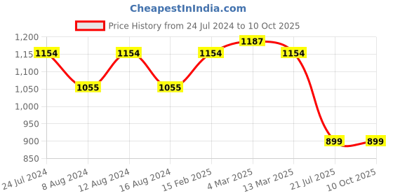myntra.com Stylum Women Green Ethnic Motifs Printed Kurta with Trousers & With Dupatta stylum Price History Graph from 24 Jul 2024 to 10 Oct 2025