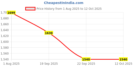 myntra.com Stylum Women Leheriya Self Design Cotton Kurta with Sharara & Dupatta stylum Price History Graph from 1 Aug 2025 to 11 Oct 2025