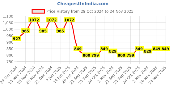 myntra.com Stylum Women Mauve Ethnic Motifs Printed Empire Kurti with Sharara stylum Price History Graph from 29 Oct 2024 to 24 Nov 2025