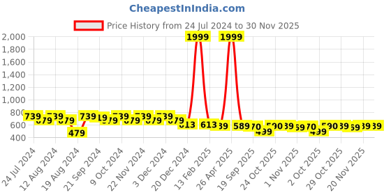 myntra.com Stylum Women Mauve Ethnic Motifs Printed Pastels Kurta stylum Price History Graph from 24 Jul 2024 to 30 Nov 2025