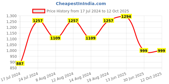 myntra.com Stylum Women Navy Blue Ethnic Motifs Printed Kurti with Palazzos & With Dupatta stylum Price History Graph from 17 Jul 2024 to 12 Oct 2025