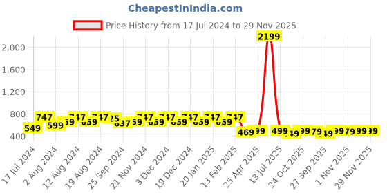 myntra.com Stylum Women Navy Blue Geometric Printed Thread Work Indigo Kurta stylum Price History Graph from 17 Jul 2024 to 29 Nov 2025