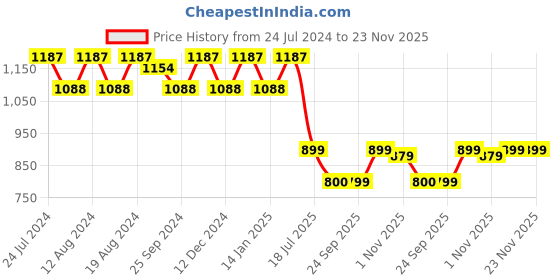 myntra.com Stylum Women Orange Ethnic Motifs Printed Pure Cotton Kurta with Churidar & With Dupatta stylum Price History Graph from 24 Jul 2024 to 23 Nov 2025