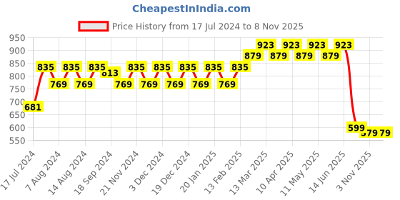 myntra.com Stylum Women Orange Yoke Design Panelled Kurta with Trousers stylum Price History Graph from 17 Jul 2024 to 7 Nov 2025