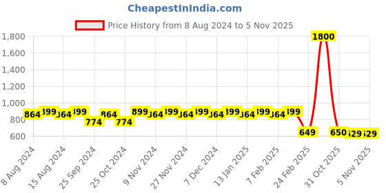 myntra.com Stylum Women Peach-Coloured & White Printed Night suit stylum Price History Graph from 8 Aug 2024 to 1 Nov 2025