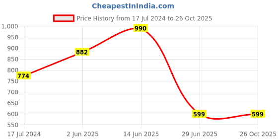 myntra.com Stylum Women Pink & White Printed Pure Cotton Night Suit stylum Price History Graph from 17 Jul 2024 to 26 Oct 2025