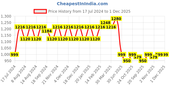 myntra.com Stylum Women Pink Ethnic Motifs Printed Pure Cotton Kurta with Trousers & Dupatta stylum Price History Graph from 17 Jul 2024 to 30 Nov 2025