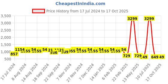 myntra.com Stylum Women Pink Floral Regular Kurta with Trousers & Dupatta stylum Price History Graph from 17 Jul 2024 to 17 Oct 2025
