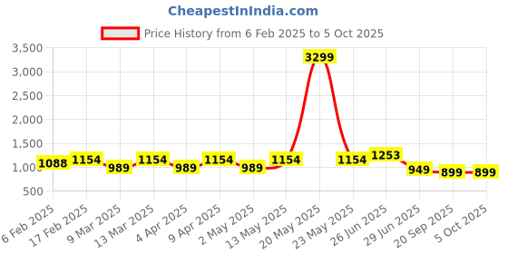 myntra.com Stylum Women Pink Printed Kurta with Trousers & With Dupatta stylum Price History Graph from 6 Feb 2025 to 4 Oct 2025