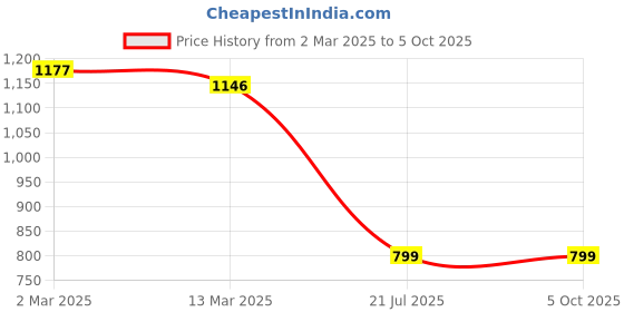 myntra.com Stylum Women Pink Yoke Design Mirror Work Kurta with Trousers & With Dupatta stylum Price History Graph from 2 Mar 2025 to 4 Oct 2025