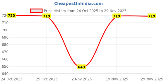myntra.com Stylum Women Plus Size Floral Printed Kantha Work Kurta stylum Price History Graph from 24 Oct 2025 to 29 Nov 2025