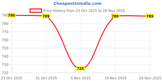 myntra.com Stylum Women Plus Size Floral Printed Screen Print Daily A-Line Kurta stylum Price History Graph from 23 Oct 2025 to 27 Nov 2025