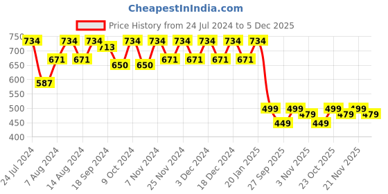 myntra.com Stylum Women Printed Keyhole Neck Kurta stylum Price History Graph from 24 Jul 2024 to 5 Dec 2025