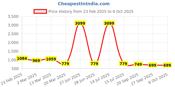 myntra.com Stylum Women Printed Regular Kurta with Trousers stylum Price History Graph from 23 Feb 2025 to 5 Oct 2025
