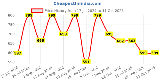 myntra.com Stylum Women Purple Geometric Printed Kurta with Dupatta stylum Price History Graph from 17 Jul 2024 to 11 Oct 2025