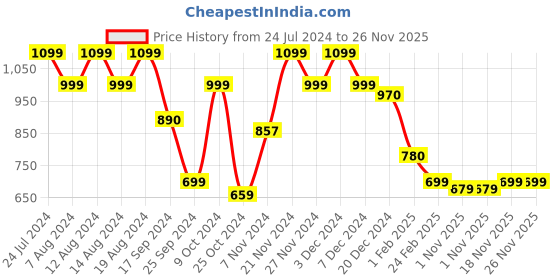 myntra.com Stylum Women Purple Gotta Patti Kurta with Trousers & With Dupatta stylum Price History Graph from 24 Jul 2024 to 25 Nov 2025