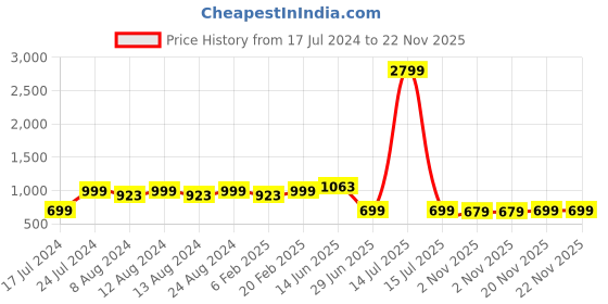 myntra.com Stylum Women Red & Beige Short Kurti with Flared Pants stylum Price History Graph from 17 Jul 2024 to 22 Nov 2025