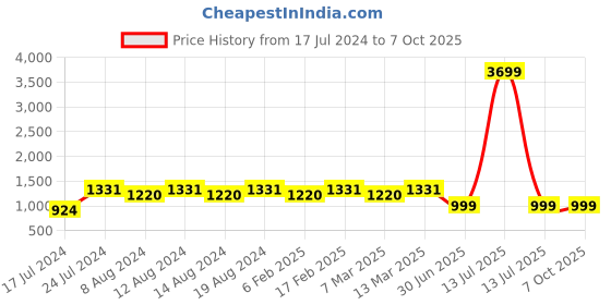 myntra.com Stylum Women Red Embroidered Empire Kurta with Trousers & With Dupatta stylum Price History Graph from 17 Jul 2024 to 7 Oct 2025