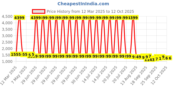 myntra.com Stylum Women Regular Sequinned Pure Cotton Kurta with Trousers & With Dupatta stylum Price History Graph from 12 Mar 2025 to 12 Oct 2025