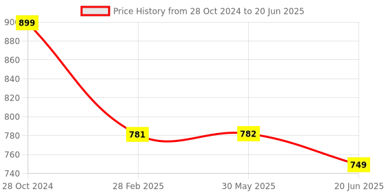 myntra.com Stylum Women Regular Thread Work Kurta with Trousers & With Dupatta stylum Price History Graph from 28 Oct 2024 to 20 Jun 2025