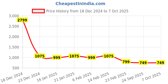 myntra.com Stylum Women Regular Thread Work Kurta with Trousers & With Dupatta stylum Price History Graph from 18 Dec 2024 to 7 Oct 2025