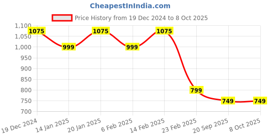 myntra.com Stylum Women Regular Thread Work Kurta with Trousers & With Dupatta stylum Price History Graph from 19 Dec 2024 to 7 Oct 2025