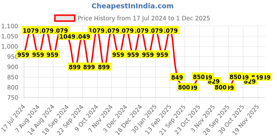 myntra.com Stylum Women Ruffles Top with Palazzos stylum Price History Graph from 17 Jul 2024 to 30 Nov 2025