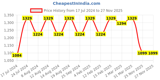 myntra.com Stylum Women Sea Green Floral Printed Gotta Patti Kurta with Trousers & With Dupatta stylum Price History Graph from 17 Jul 2024 to 25 Nov 2025