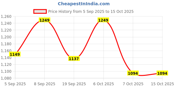 myntra.com Stylum Women Solid Embroidered Anarkali Kurta with Trousers & Dupatta stylum Price History Graph from 5 Sep 2025 to 14 Oct 2025