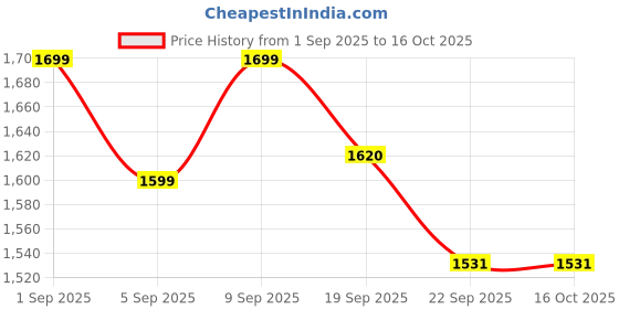 myntra.com Stylum Women Solid Embroidered Kurta with Pyjamas & Dupatta stylum Price History Graph from 1 Sep 2025 to 16 Oct 2025