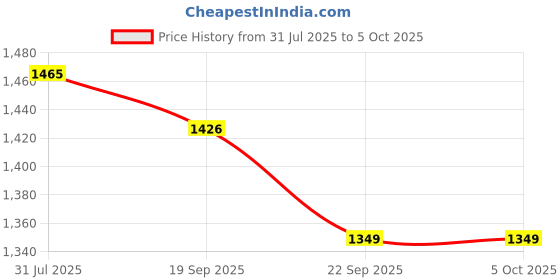 myntra.com Stylum Women Solid Kurta with Trousers & Dupatta stylum Price History Graph from 31 Jul 2025 to 5 Oct 2025