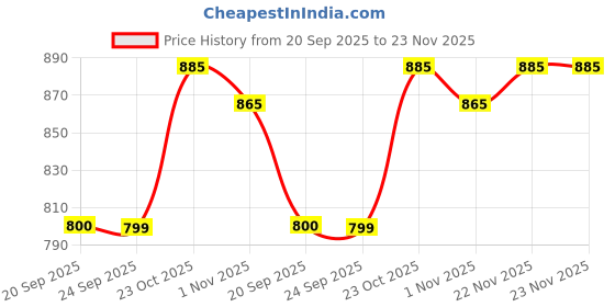 myntra.com Stylum Women Tie-Up Neck Regular Straight Kurta with Trousers stylum Price History Graph from 20 Sep 2025 to 23 Nov 2025