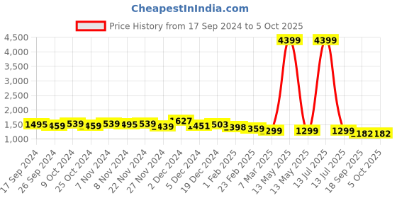 myntra.com Stylum Women Tiered Kurta with Trousers & With Dupatta stylum Price History Graph from 17 Sep 2024 to 5 Oct 2025