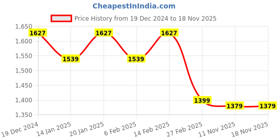 myntra.com Stylum Women Tiered Kurta with Trousers & With Dupatta stylum Price History Graph from 19 Dec 2024 to 17 Nov 2025
