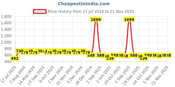 myntra.com Stylum Women Turquoise Blue Geometric Printed Thread Work Kurta stylum Price History Graph from 17 Jul 2024 to 20 Nov 2025