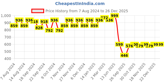 myntra.com Stylum Women White Printed Night Suit stylum Price History Graph from 7 Aug 2024 to 26 Dec 2025