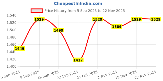 myntra.com Stylum Women Woven Design Kurta with Trousers & Dupatta stylum Price History Graph from 5 Sep 2025 to 22 Nov 2025