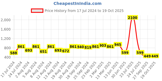 myntra.com Stylum Women Yellow & White Kurta With Printed Dupatta stylum Price History Graph from 17 Jul 2024 to 17 Oct 2025